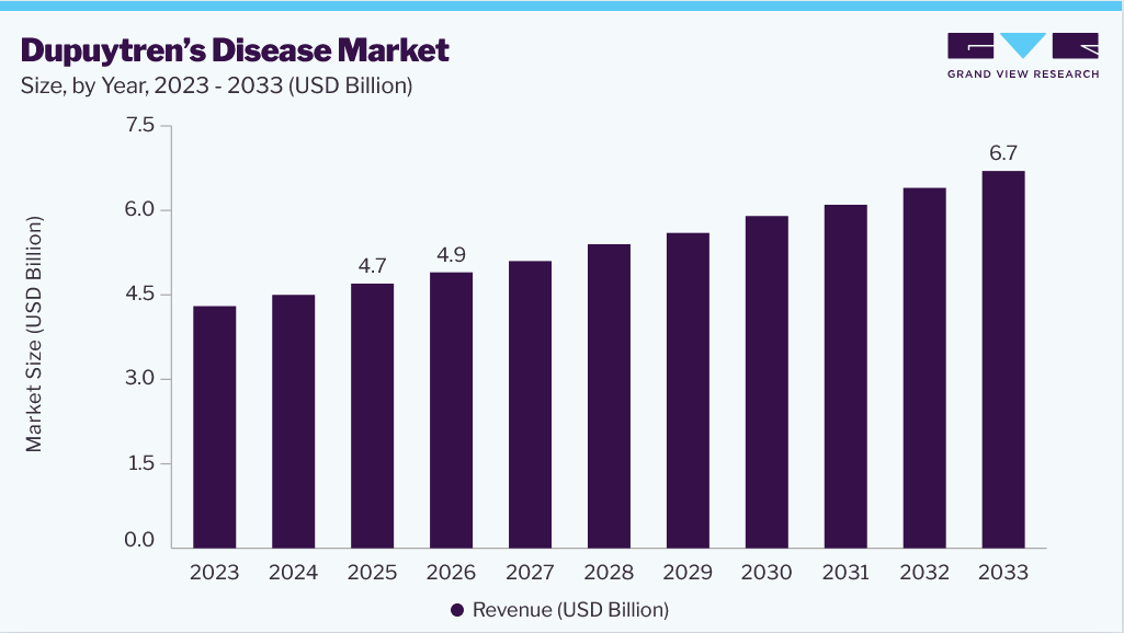 Dupuytren&rsquo;s Disease market size and growth forecast (2023-2033)