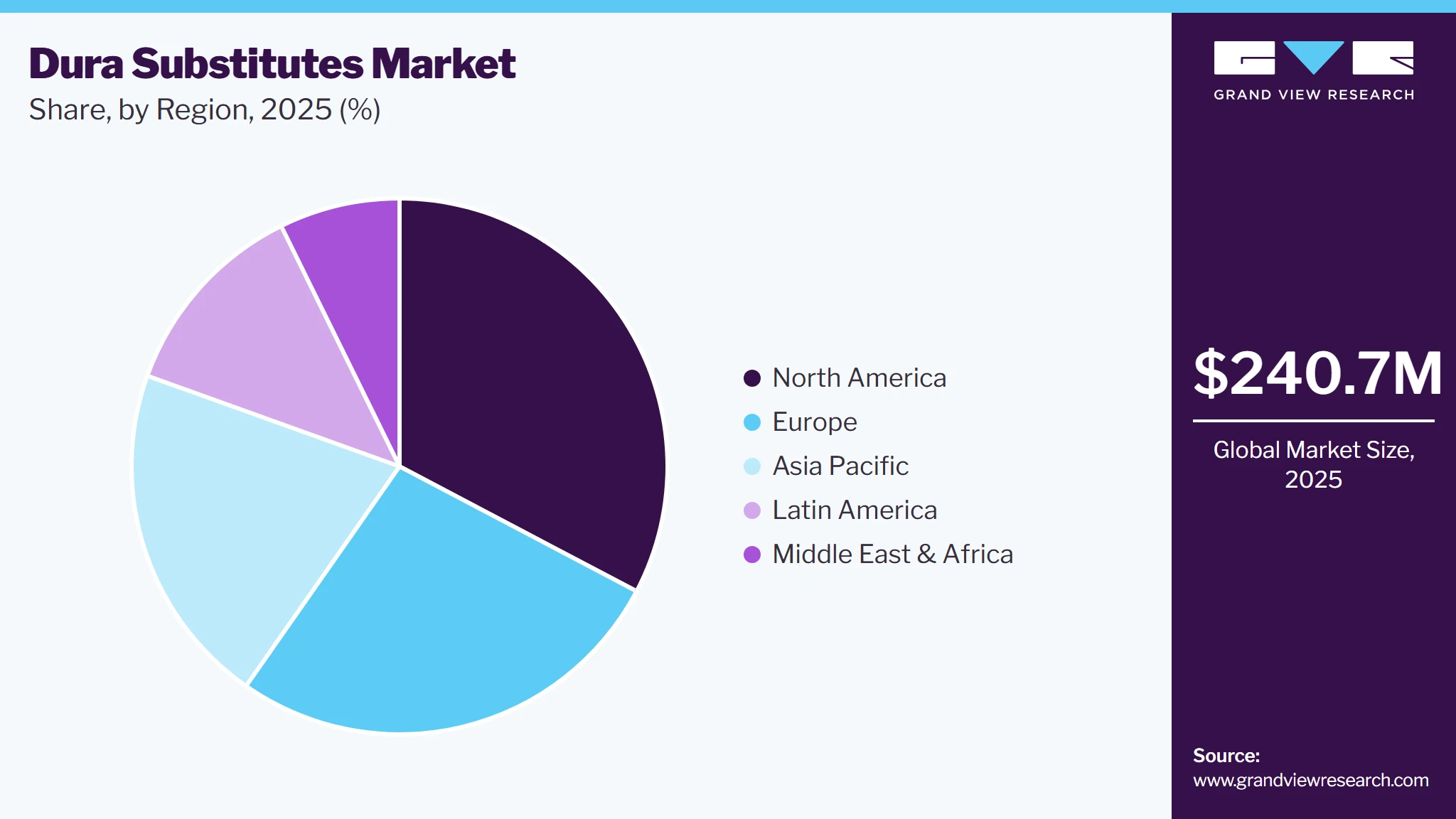 Dura Substitutes Market Share