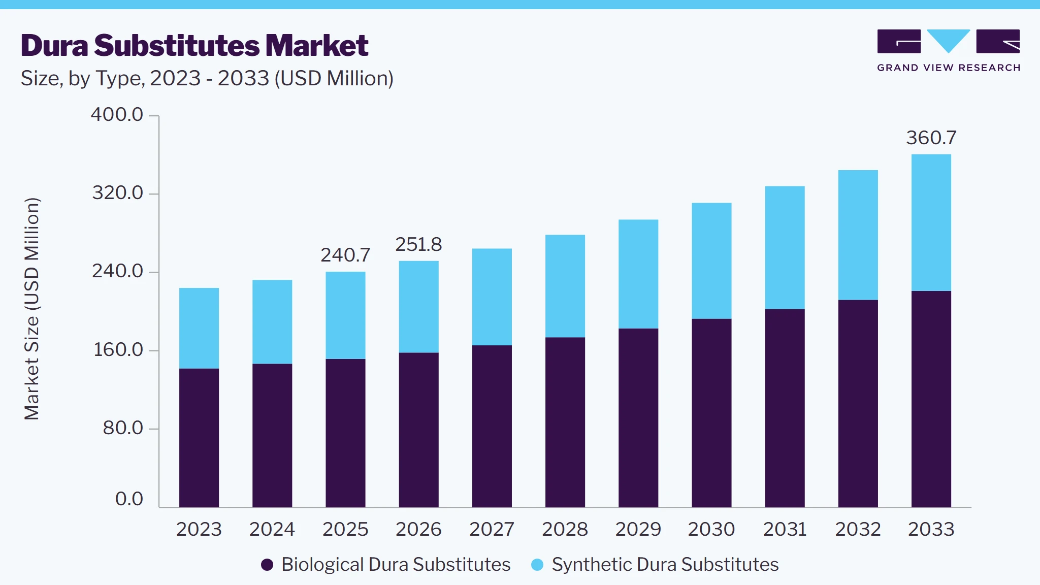 Dura substitutes market size and growth forecast (2023-2033)