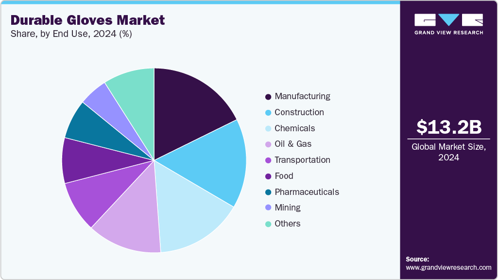 Durable Gloves Market Share