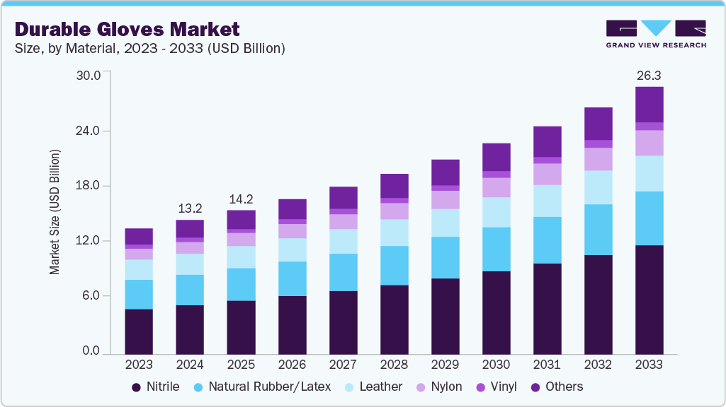 Durable gloves market size and growth forecast (2023-2033)