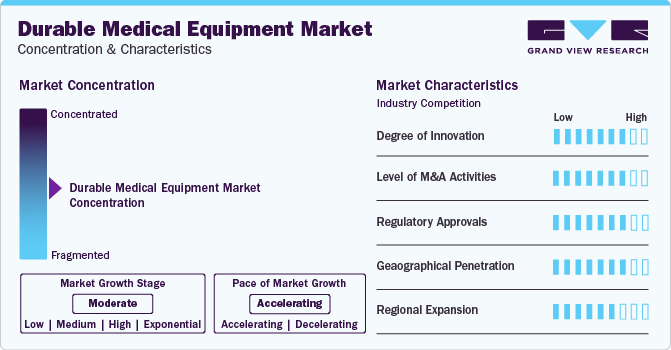 Durable Medical Equipment Market Concentration & Characteristics