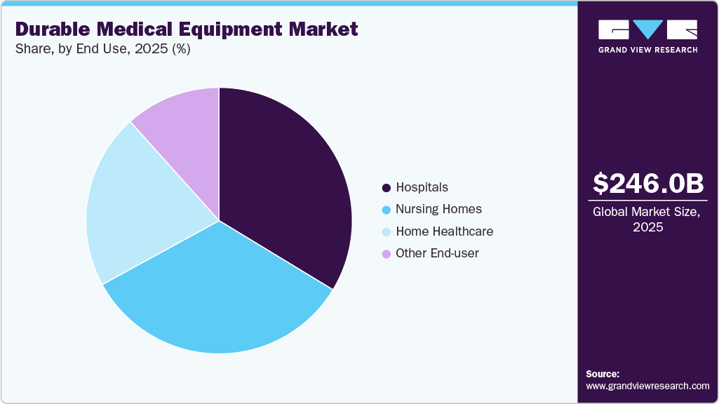 Durable Medical Equipment Market Share
