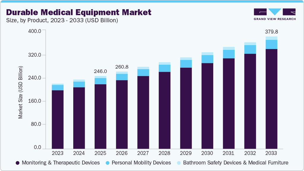 Durable medical equipment market size and growth forecast (2023-2033)