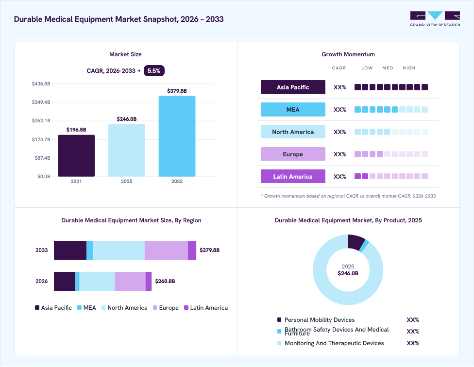 Durable medical equipment market overview: Grand View Research estimates the global market size at USD 246.0 billion in 2025, projected to grow from USD 260.8 billion in 2026 to USD 379.8 billion by 2033 at a 5.5% CAGR, with regional growth momentum.