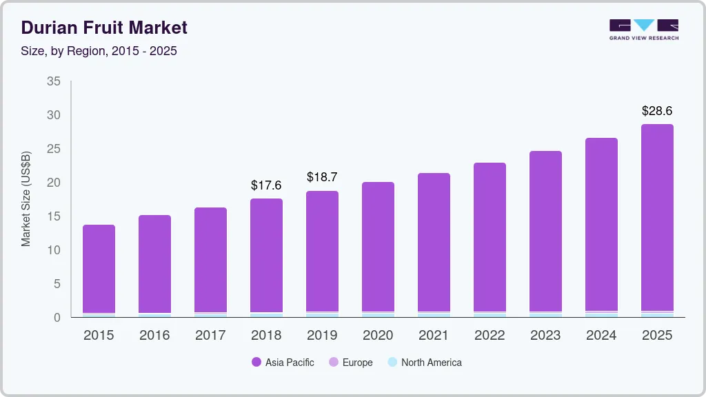 Durian fruit market size by region, and growth forecast (2024-2030) Durian fruit market size by region, and growth forecast (2024-2030)