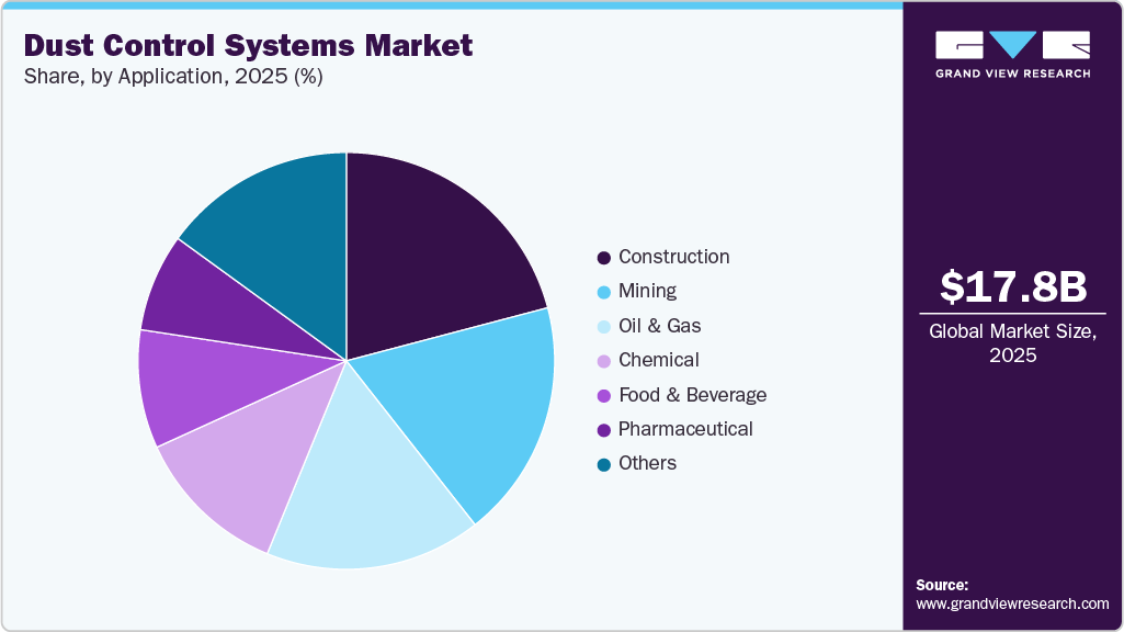 Dust Control Systems Market Share