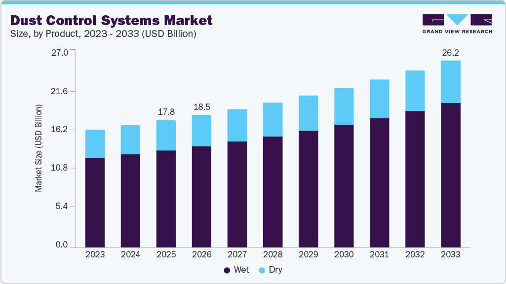 Dust control systems market size and growth forecast (2023-2033)
