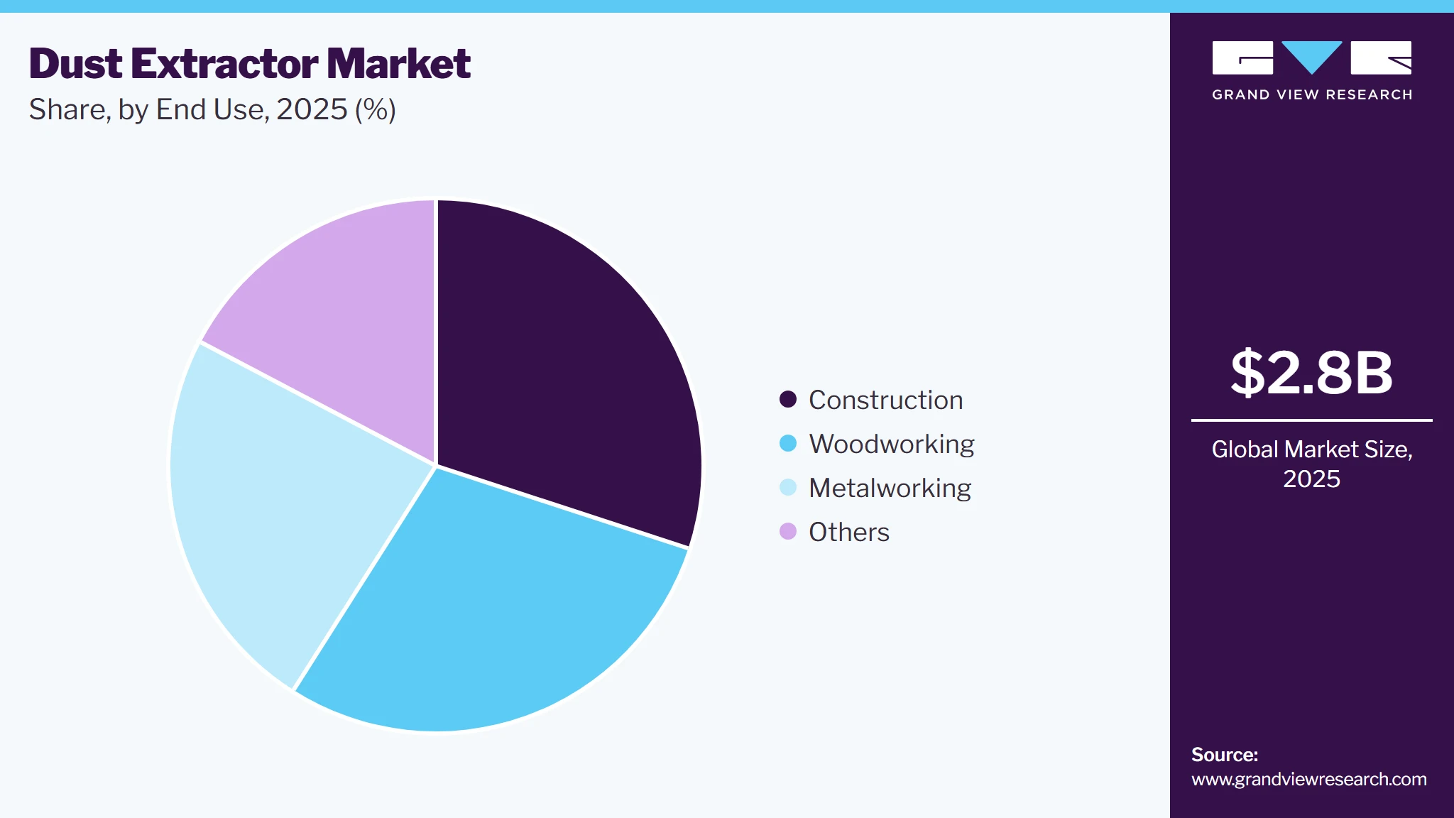 Dust Extractor Market Share