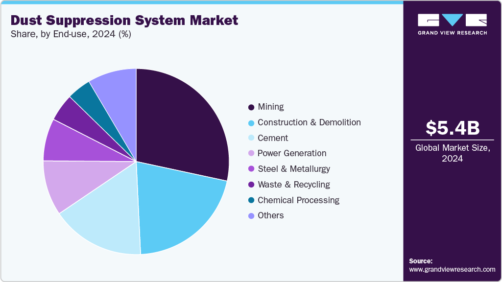 Dust Suppression System Market Share