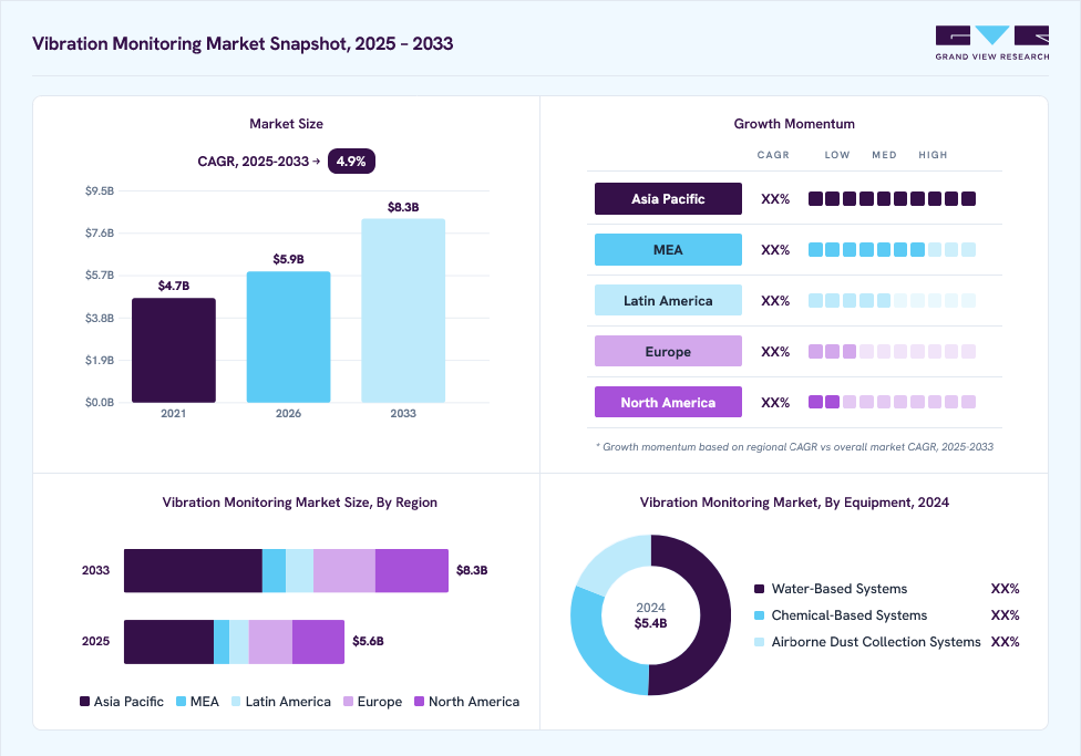 Dust suppression system market overview: Grand View Research estimates the global market size at USD 5.4 billion in 2024, projected to grow from USD 5.9 billion in 2026 to USD 8.3 billion by 2033 at a 4.9% CAGR, with regional growth momentum.