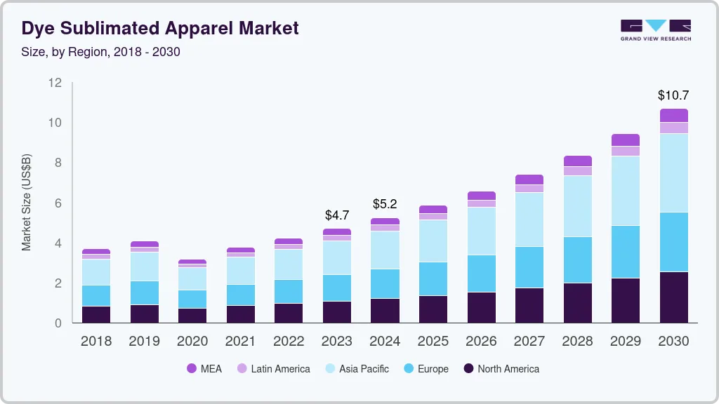 Dye sublimated apparel market size by region, and growth forecast (2018-2030)