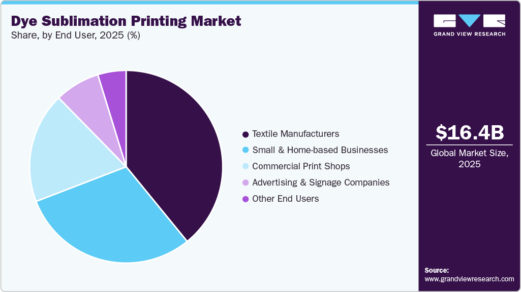 Dye Sublimation Printing Market Share