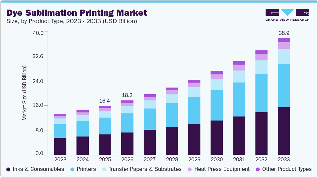 Dye sublimation printing market size and growth forecast (2023-2033)