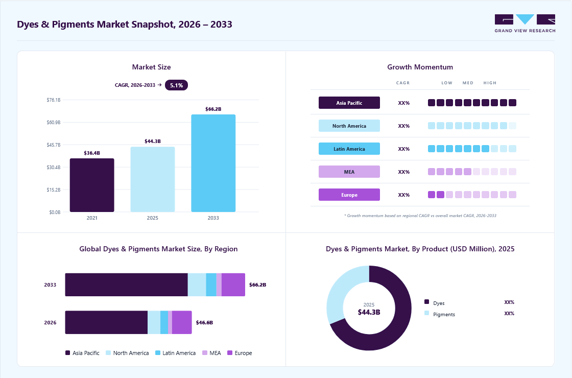 Dyes and pigments market overview: Grand View Research estimates the global market size at USD 44.3 billion in 2025, projected to grow from USD 46.6 billion in 2026 to USD 66.2 billion by 2033 at a 5.1% CAGR, with regional growth momentum.