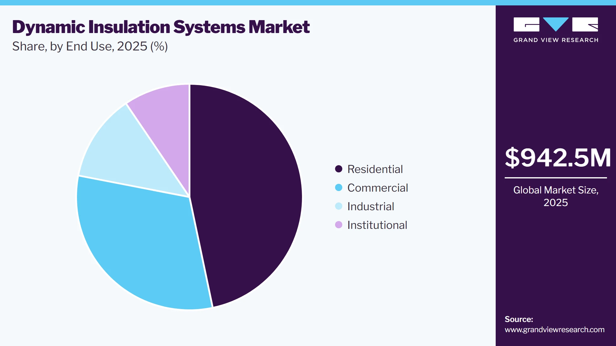 Dynamic Insulation Systems Market Share