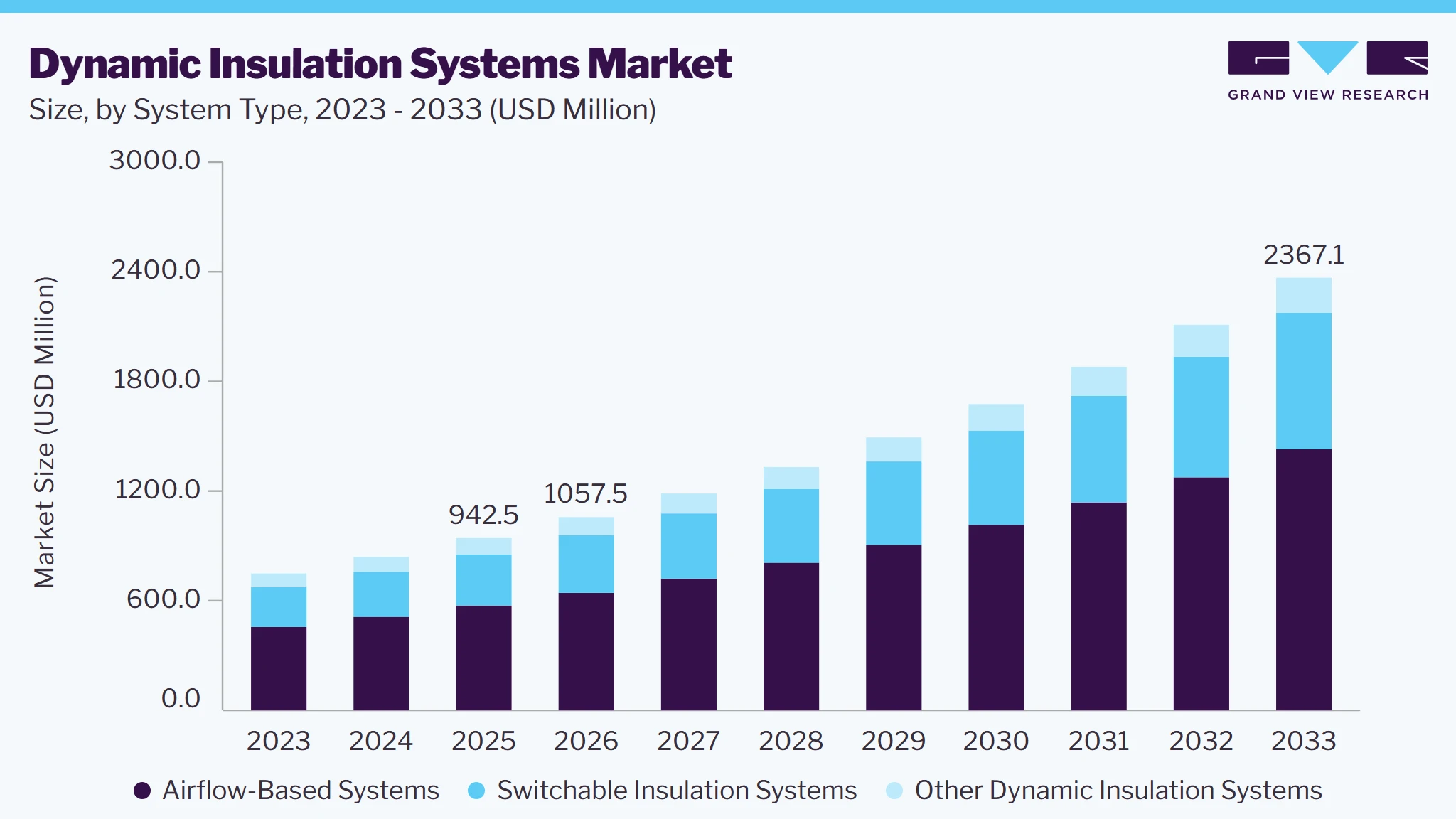 Dynamic insulation systems market size and growth forecast (2023-2033)