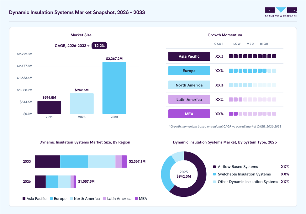Dynamic insulation systems market overview: Grand View Research estimates the global market size at USD 942.5 million in 2025, projected to grow from USD 1057.5 million in 2026 to USD 2367.1 million by 2033 at a 12.2% CAGR, with regional growth momentum.