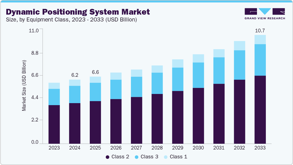 Dynamic positioning system market size and growth forecast (2023-2033)