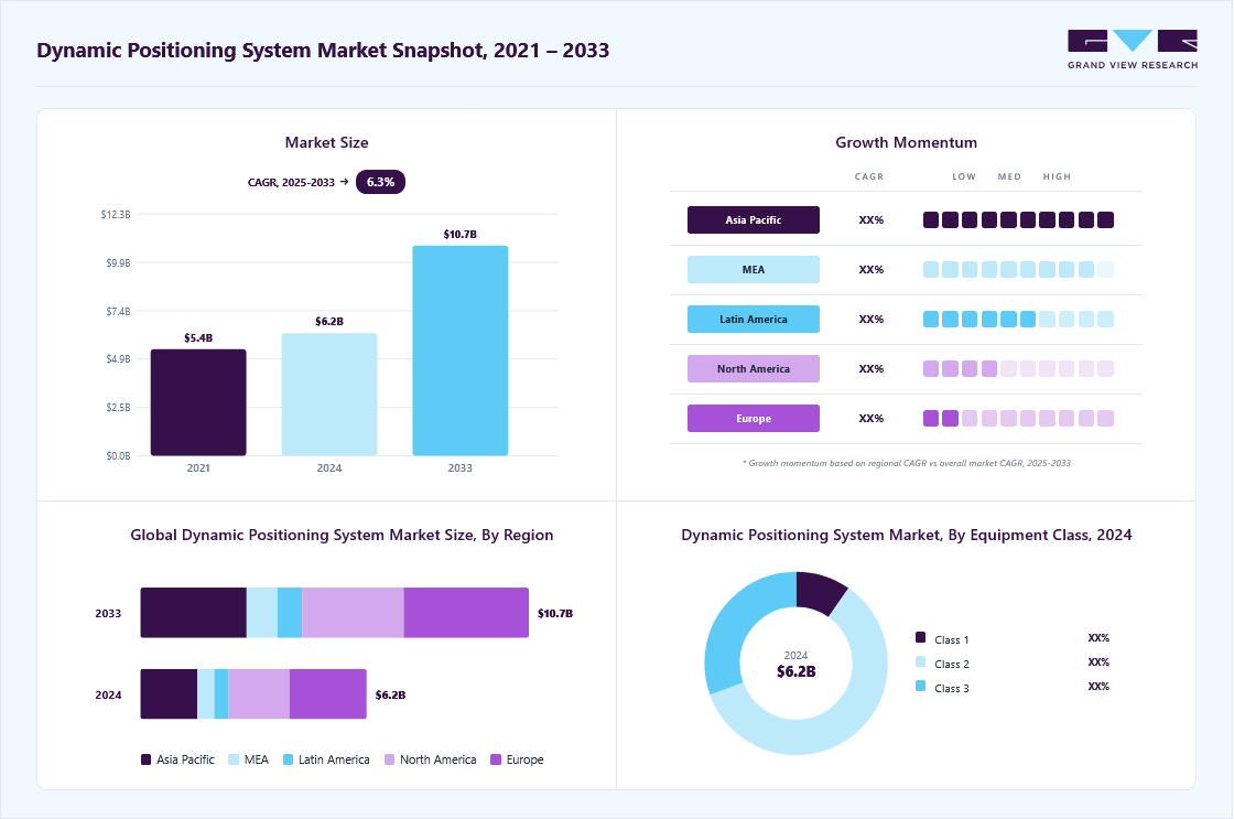 Dynamic positioning system market overview highlighting global market size in 2024 (USD 6.25 Billion), revenue forecast for 2033 (USD 10.71 Billion), growth trends (CAGR 6.3% from 2025 to 2033), and regional growth momentum