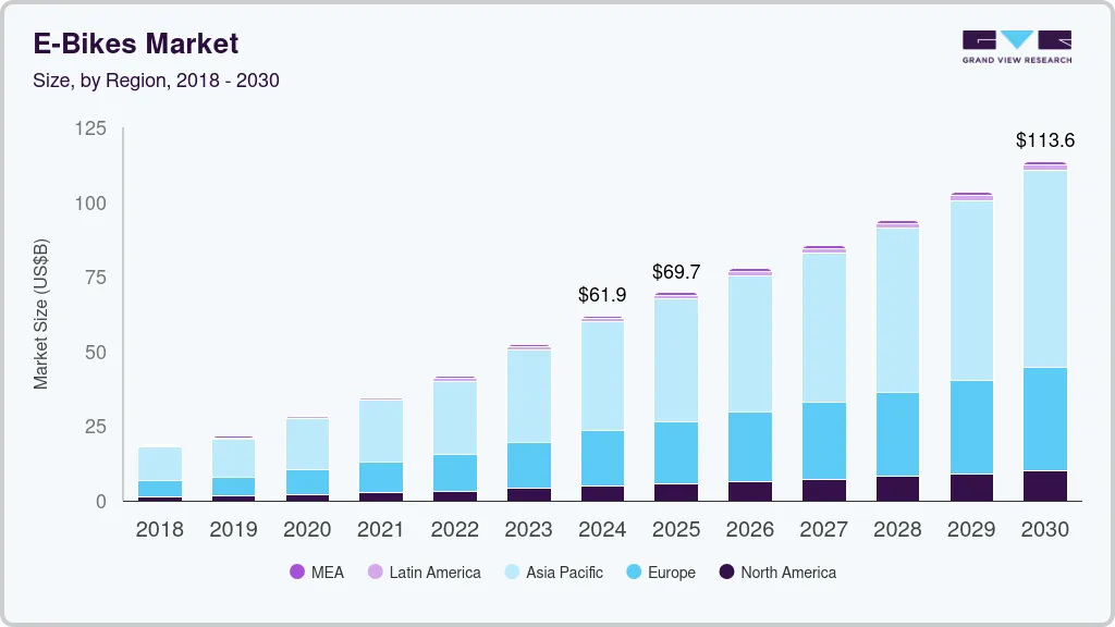 E-Bike market size by region, and growth forecast (2025-2030)