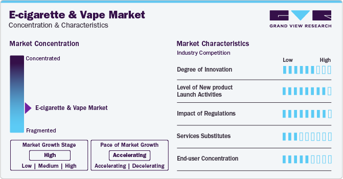 E-cigarette And Vape Market Concentration & Characteristics