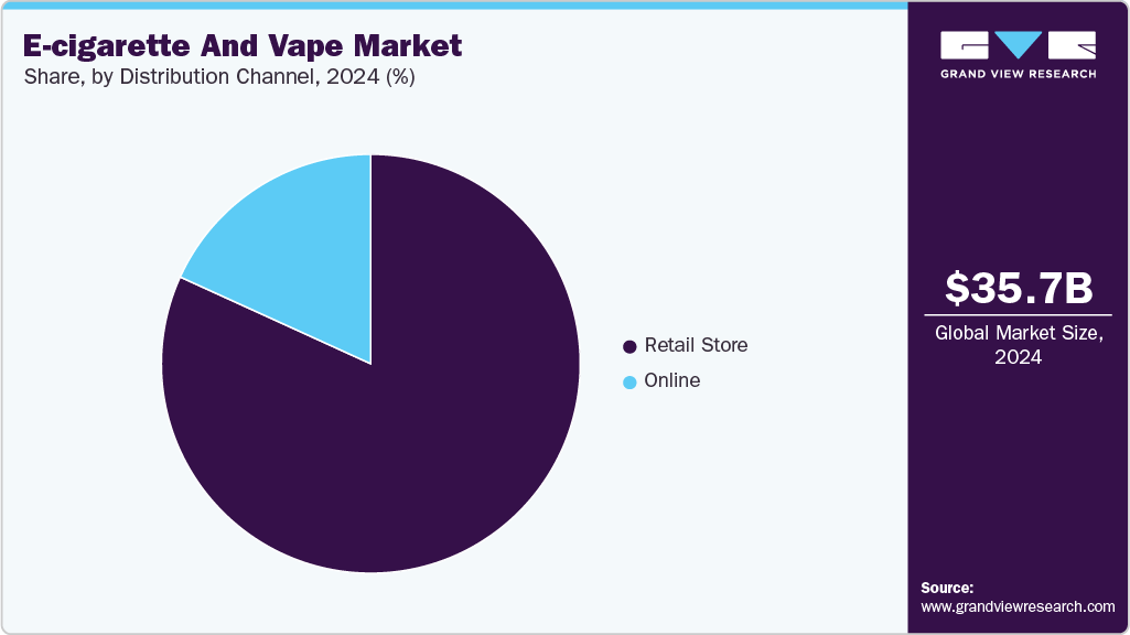E-cigarette And Vape Market Share