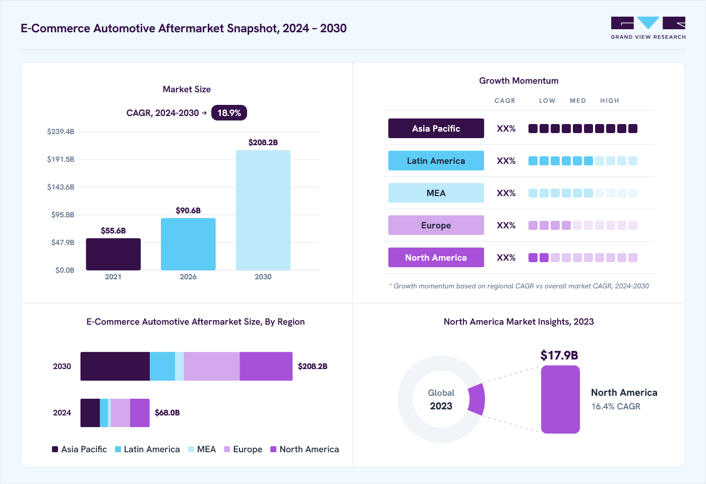 E-Commerce automotive aftermarket market overview: Grand View Research estimates the global market size at USD 62.1 billion in 2023, projected to grow from USD 90.6 billion in 2026 to USD 208.2 billion by 2030 at a 18.9% CAGR, with regional growth momentum.