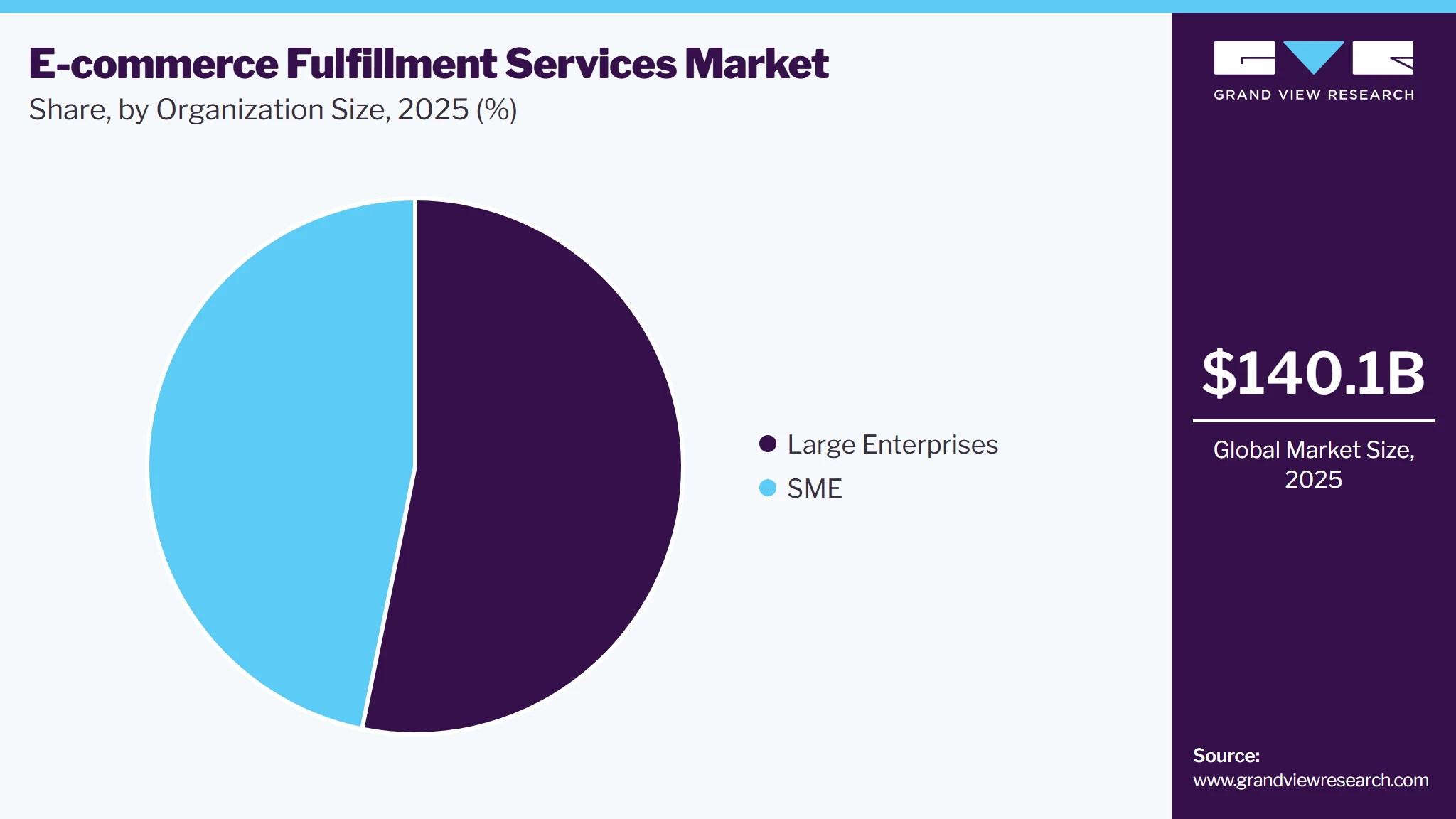E-commerce Fulfillment Services Market Share