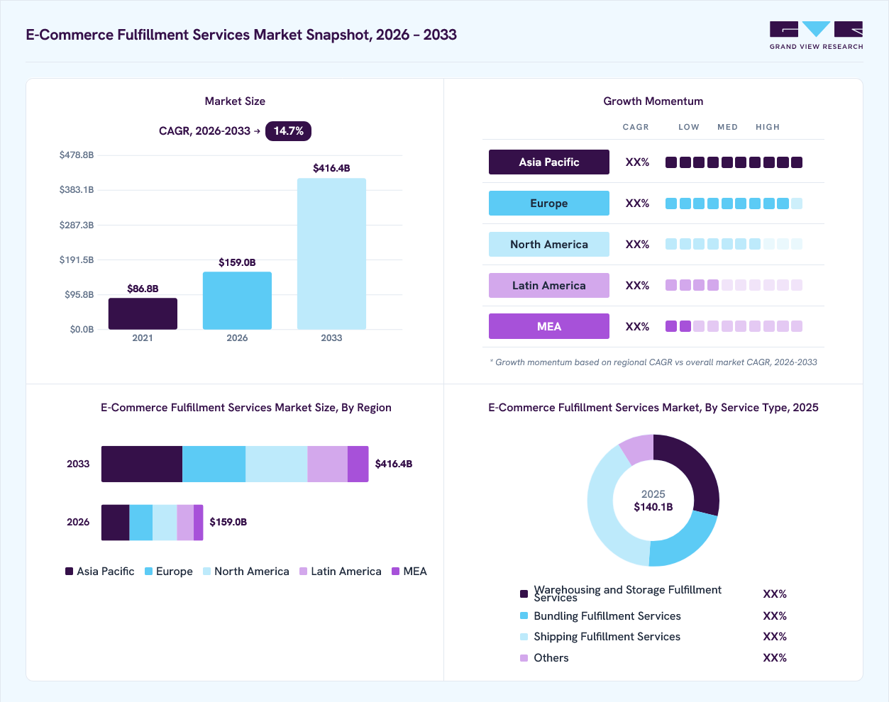 E-commerce fulfillment services market overview: Grand View Research estimates the global market size at USD 140.1 billion in 2025, projected to grow from USD 159.0 billion in 2026 to USD 416.4 billion by 2033 at a 14.7% CAGR, with regional growth momentum.