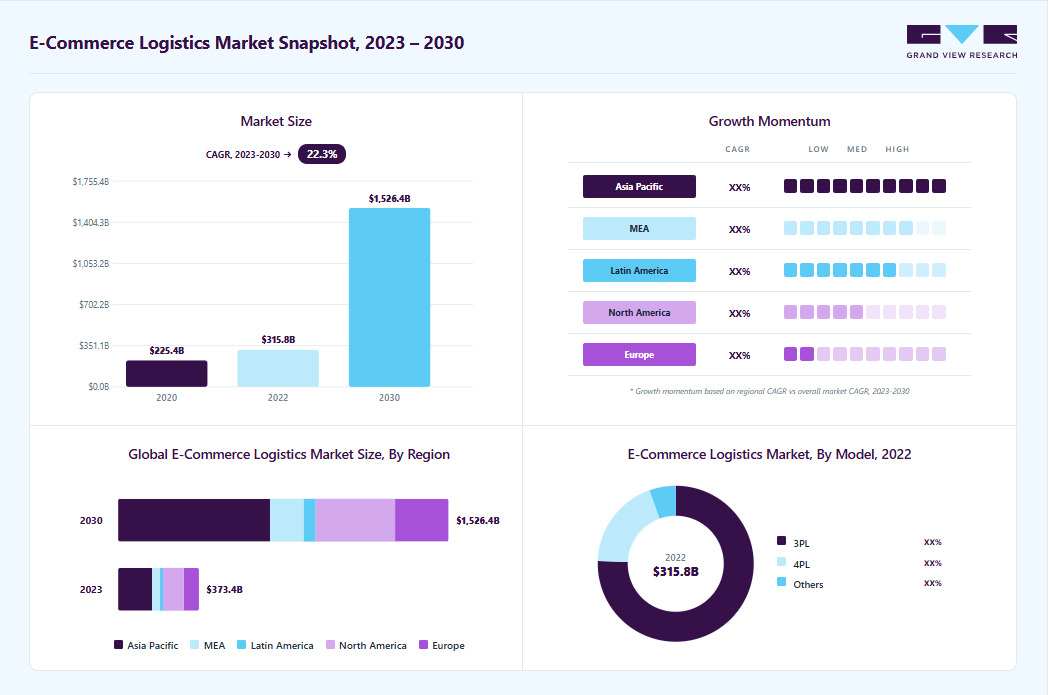 E-commerce logistics market overview: Grand View Research estimates the global market size at USD 315.82 billion in 2022, projected to grow from USD 373.37 billion in 2023 to USD 1,526.42 billion by 2030 at a 22.3% CAGR, with regional growth momentum.