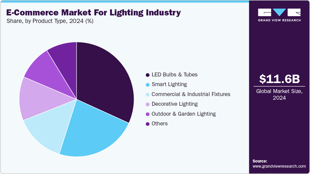 E-Commerce Market For Lighting Industry Share