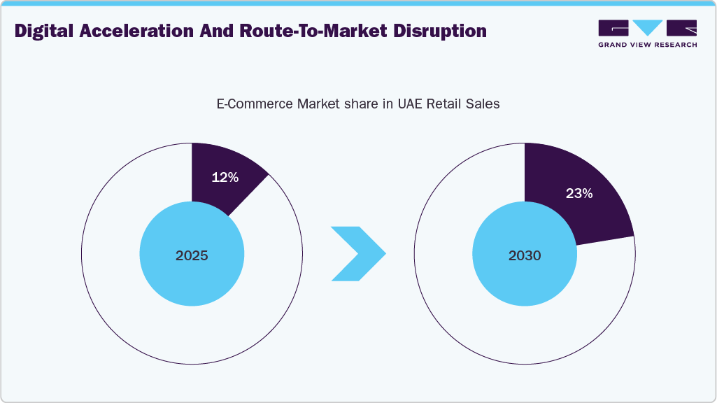 E-Commerce Market share in UAE Retail Sales