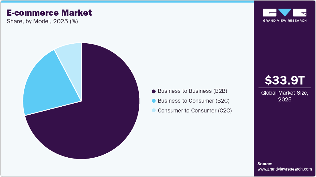 E-commerce Market Share