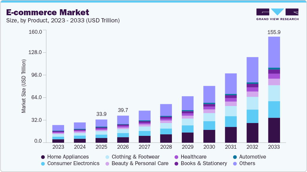 E-commerce market size and growth forecast (2023-2033)
