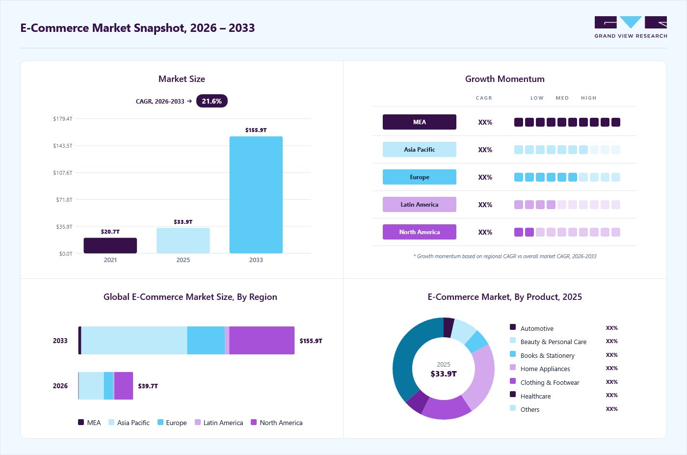 E-commerce market overview: Grand View Research estimates the global market size at USD 33,900.0 billion in 2025, projected to grow from USD 39,696.3 billion in 2026 to USD 1,55,982.6 billion by 2033 at a 21.6% CAGR, with regional growth momentum.