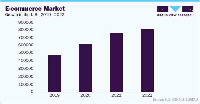 E-commerce Market Growth in the U.S., 2019 - 2022