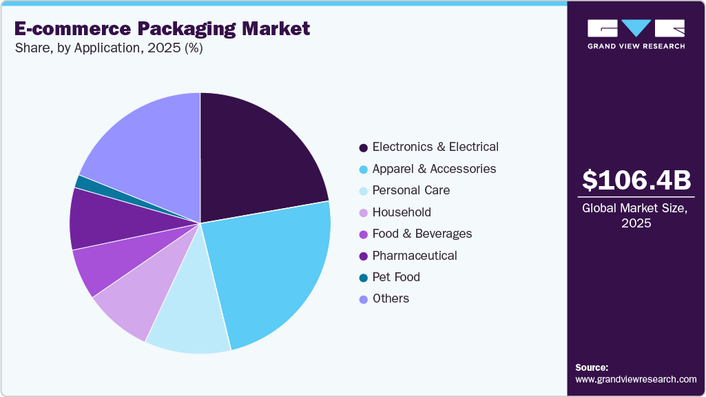 E-commerce Packaging Market Share