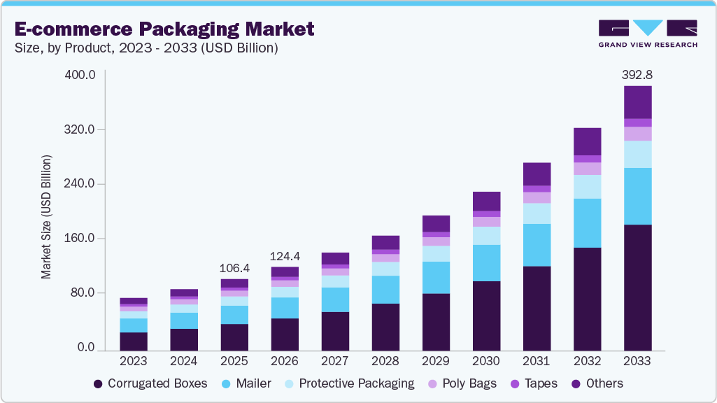 E-commerce packaging market size and growth forecast (2023-2033)