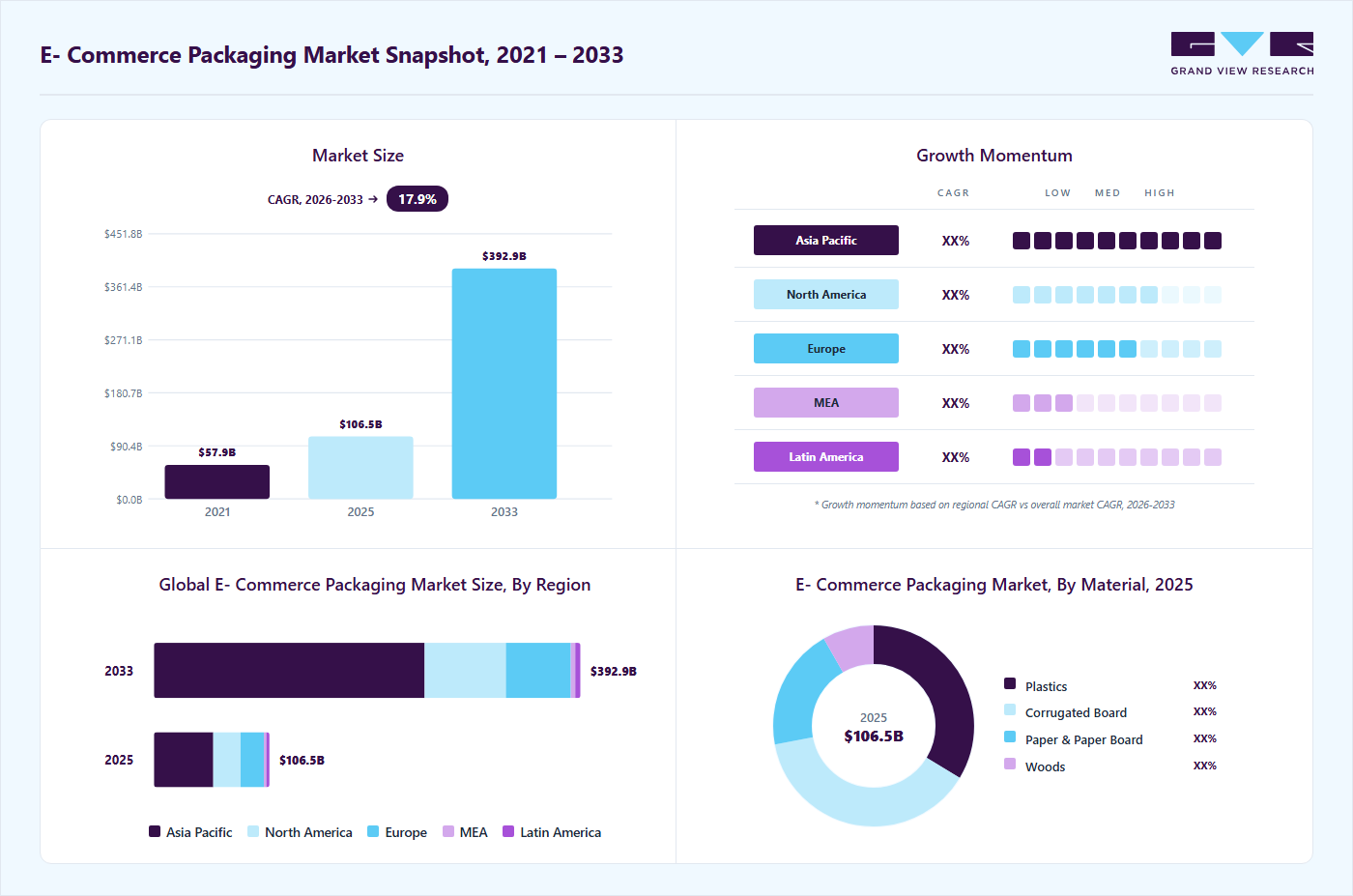 E-commerce packaging market overview: Grand View Research estimates the global market size at USD 106.5 billion in 2025, projected to grow from USD 124.4 billion in 2026 to USD 392.9 billion by 2033 at a 17.9% CAGR, with regional growth momentum.
