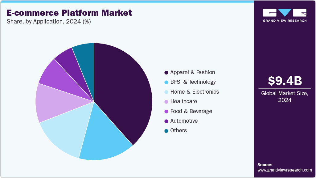 E-commerce Platform Market Share