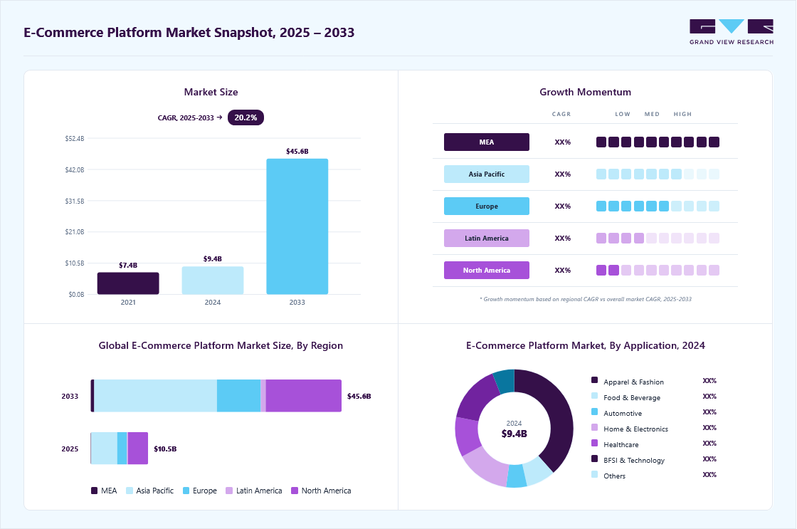 E-commerce platform market overview: Grand View Research estimates the global market size at USD 9.4 billion in 2024, projected to grow from USD 10.46 billion in 2025 to USD 45.6 billion by 2033 at a 20.2% CAGR, with regional growth momentum.