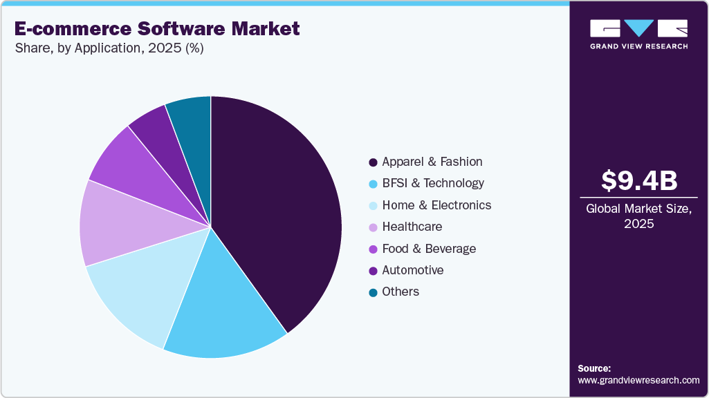 E-commerce Software Market Share