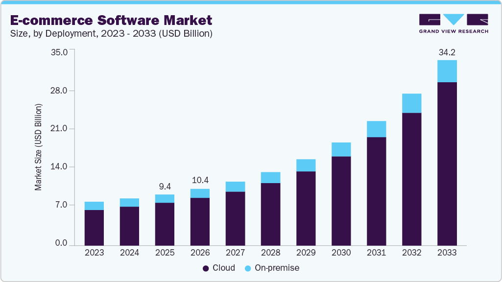 e-commerce software market size and growth forecast (2023-2033)