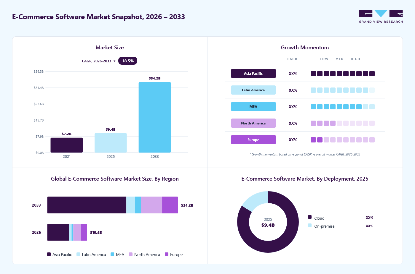 E-commerce software market overview: Grand View Research estimates the global market size at USD 9.42 billion in 2025, projected to grow from USD 10.43 billion in 2026 to USD 34.18 billion by 2033 at a 18.5% CAGR, with regional growth momentum.