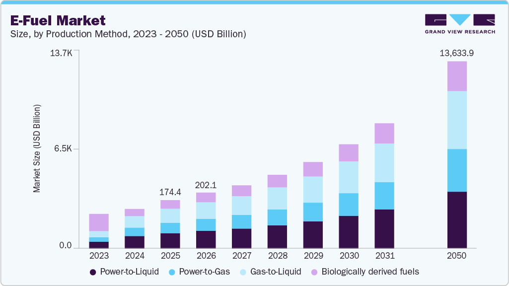 E-fuel market size and growth forecast (2023-2050)