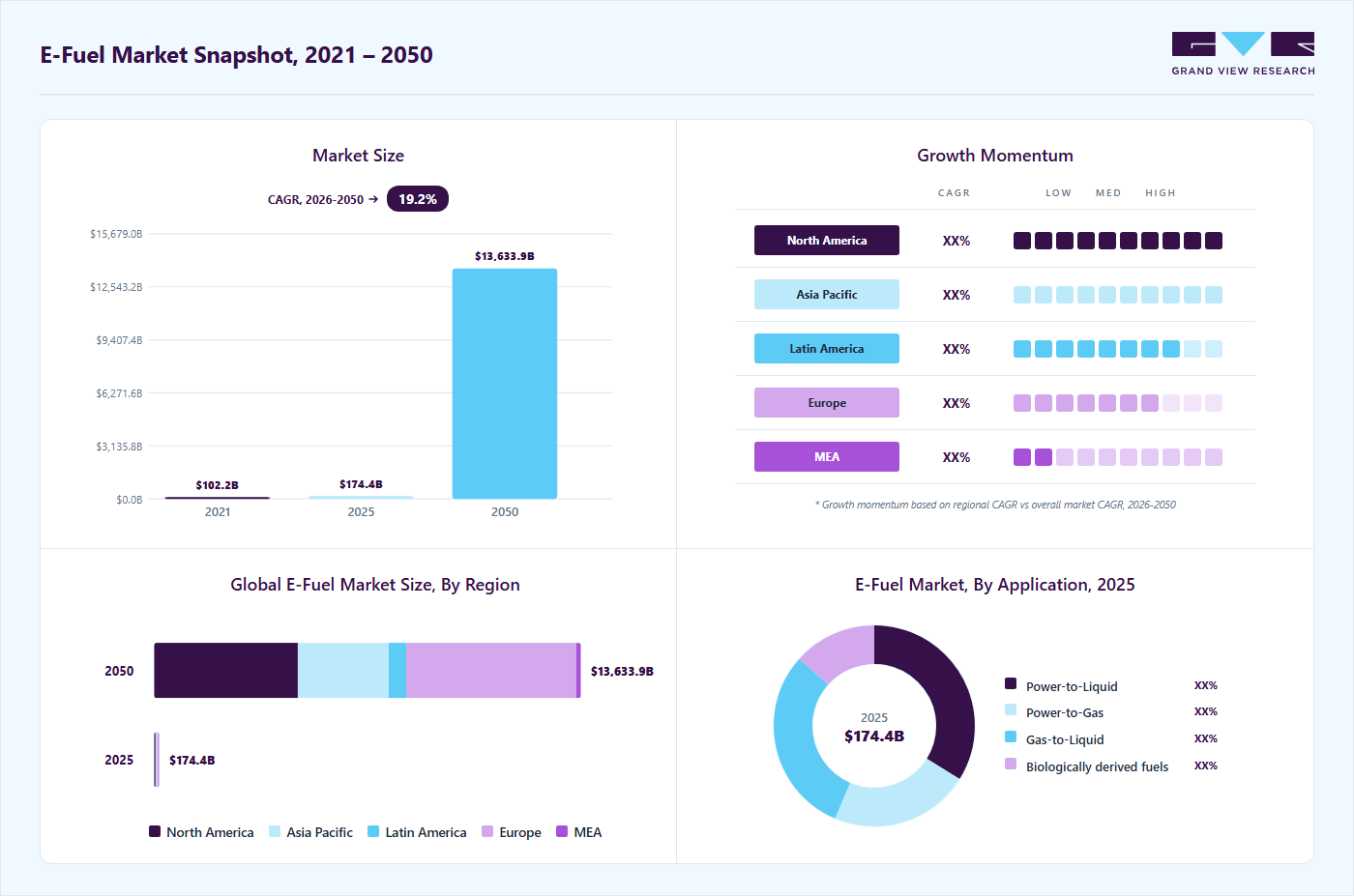E-fuel market overview: Grand View Research estimates the global market size at USD 174.38 billion in 2025, projected to grow from USD 202.12 billion in 2026 to USD 13,633.95 billion by 2050 at a 19.2% CAGR, with regional growth momentum.