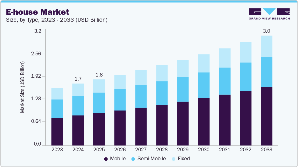 E-house Market size and growth forecast (2023-2033)
