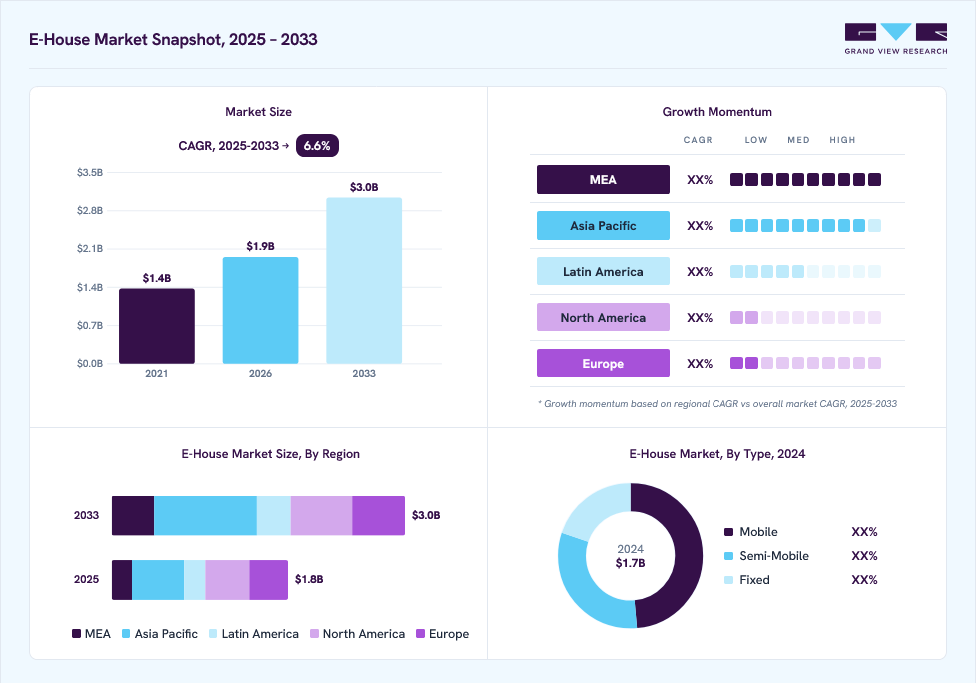 E-house market overview: Grand View Research estimates the global market size at USD 1.7 billion in 2024, projected to grow from USD 1.9 billion in 2026 to USD 3.0 billion by 2033 at a 6.5% CAGR, with regional growth momentum.