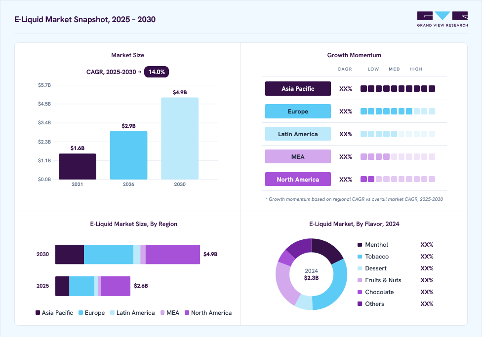 E-liquid market overview: Grand View Research estimates the global market size at USD 2.2 billion in 2024, projected to grow from USD 2.9 billion in 2026 to USD 4.9 billion by 2030 at a 14.0% CAGR, with regional growth momentum.